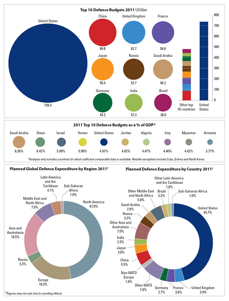 Name:  Defence budgets and expenditure.jpg
Views: 285
Size:  166.0 KB
