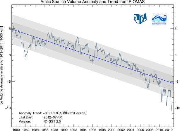 Name:  BPIOMASIceVolumeAnomalyCurrentV2-thumb-615x447-97328.png
Views: 460
Size:  97.6 KB