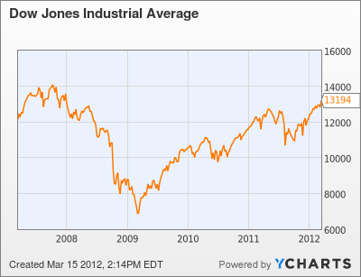 Name:  dow chart.png
Views: 114
Size:  22.5 KB