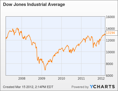 Name:  dow chart.png
Views: 158
Size:  22.5 KB