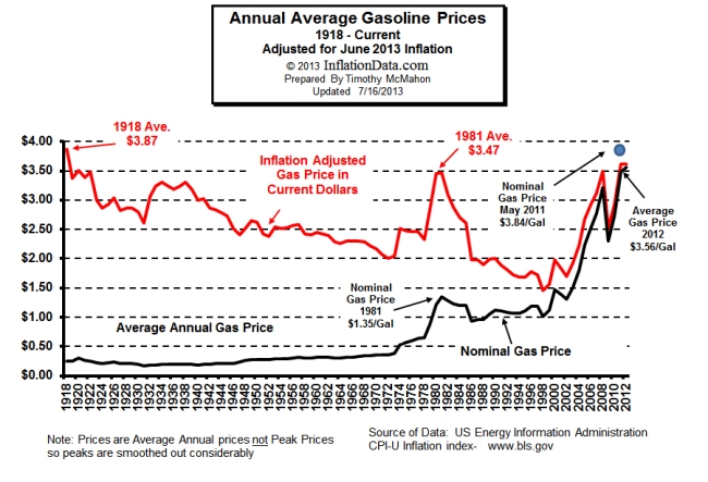 Name:  Inflation_adjusted_gasoline_price_sm.jpg
Views: 1133
Size:  172.5 KB