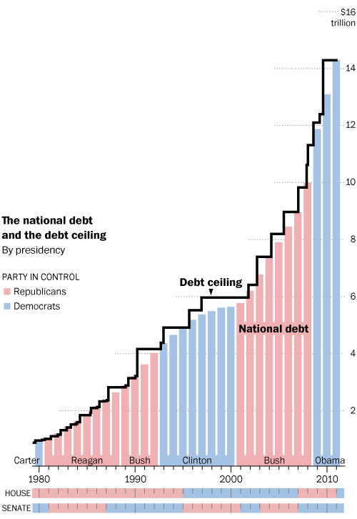 Name:  Debt-ceiling-by-presidency.jpg
Views: 159
Size:  50.7 KB