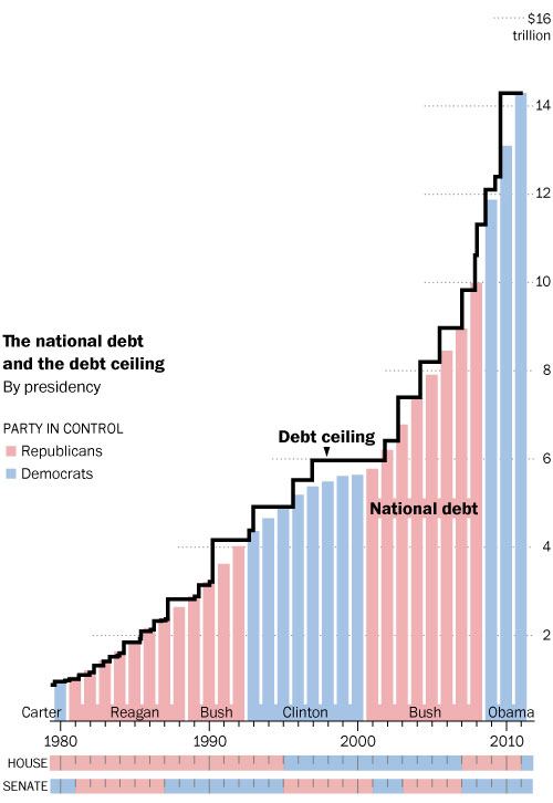 Name:  Debt-ceiling-by-presidency.jpg
Views: 280
Size:  50.7 KB