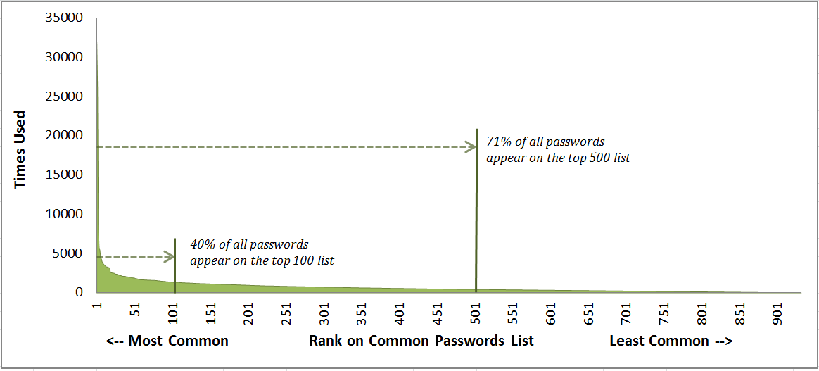 Name:  passwordsfreq.png
Views: 81
Size:  19.8 KB