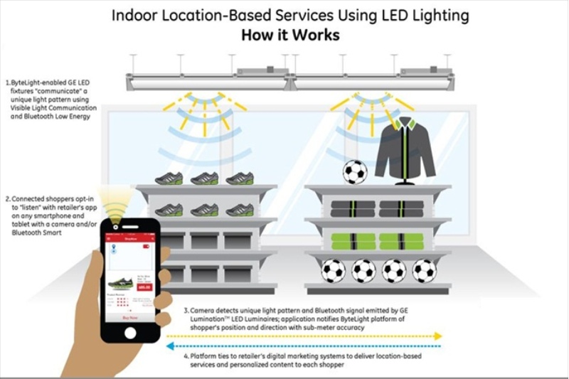 Name:  140603-GELightingandBytelightVLC-basedretailconcept.jpg
Views: 129
Size:  113.5 KB