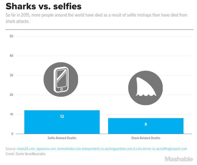 Name:  selfies vs sharks.jpg
Views: 673
Size:  24.1 KB