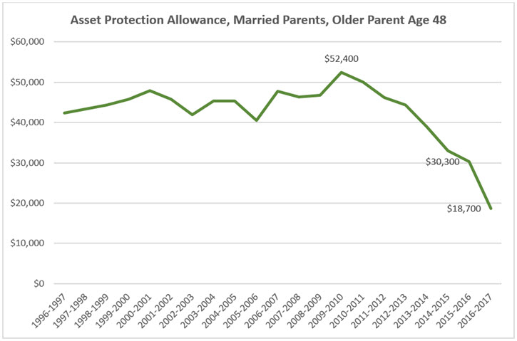 Name:  asset-protection-allowance-older-parent-age-48-line-chart.jpg
Views: 465
Size:  45.3 KB