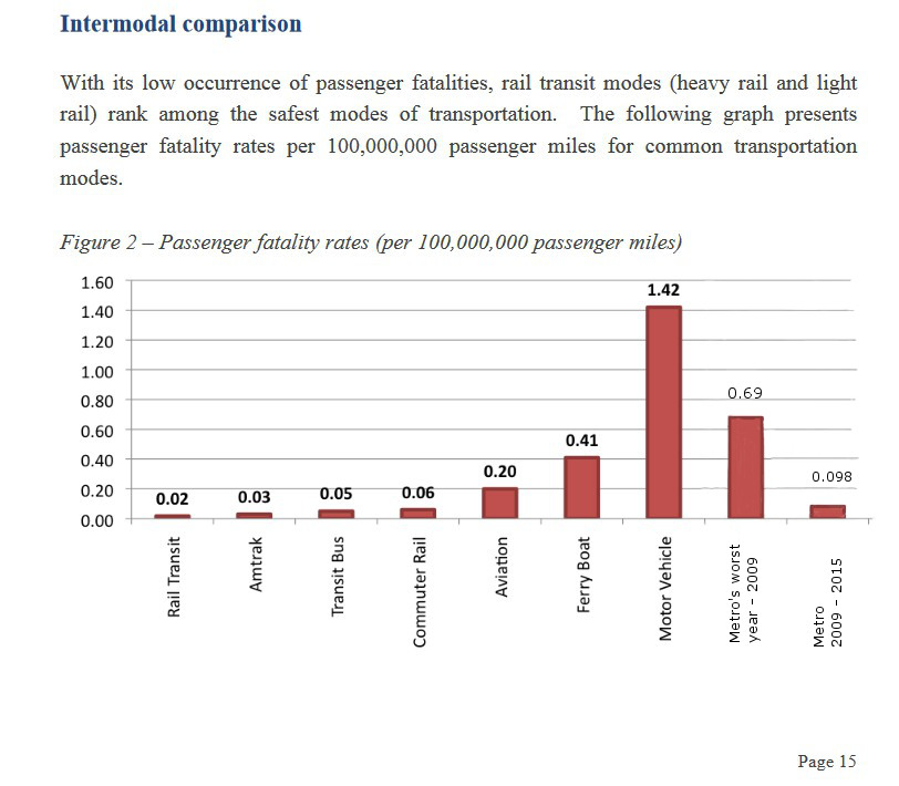 Name:  Metro safety 2009 FTA report 2003 thru 2008 edited by glatt.jpg
Views: 179
Size:  86.4 KB